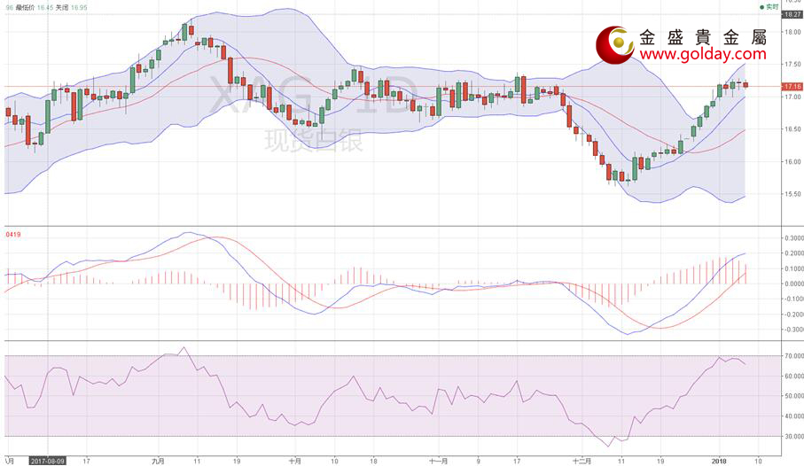 金盛贵金属 白银走势图