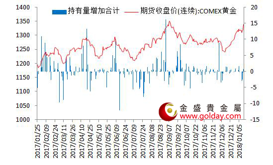 金盛贵金属 现货黄金ETF持仓量变动合计