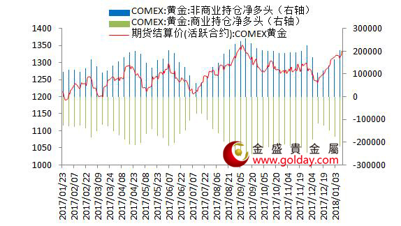 金盛贵金属 纽约黄金期货持仓情况