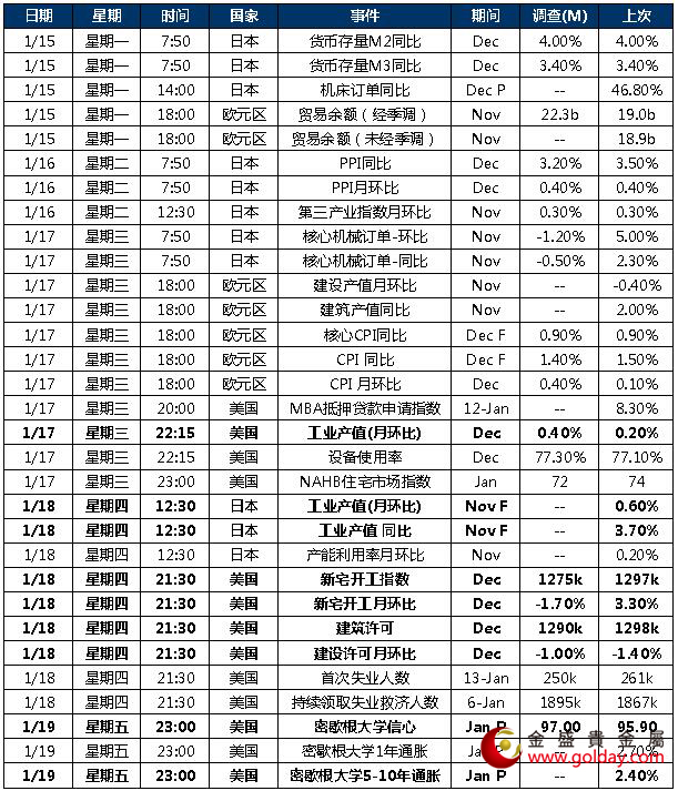 金盛贵金属 本周重点关注数据