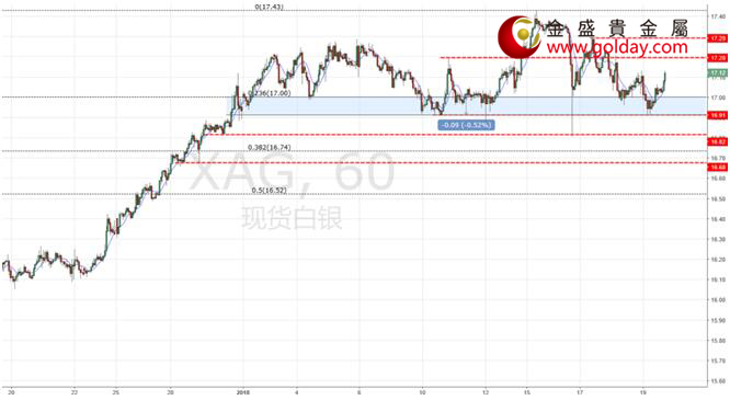 金盛贵金属 现货白银小时线