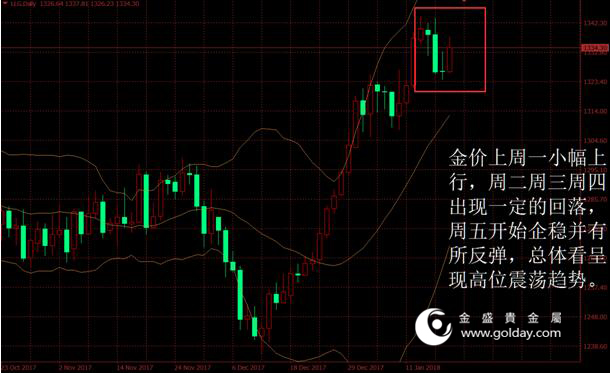 金盛贵金属 上周金价走势