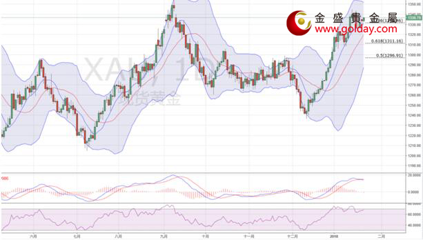金盛贵金属 黄金日线图