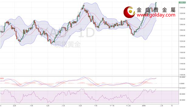 金盛贵金属 黄金日线图