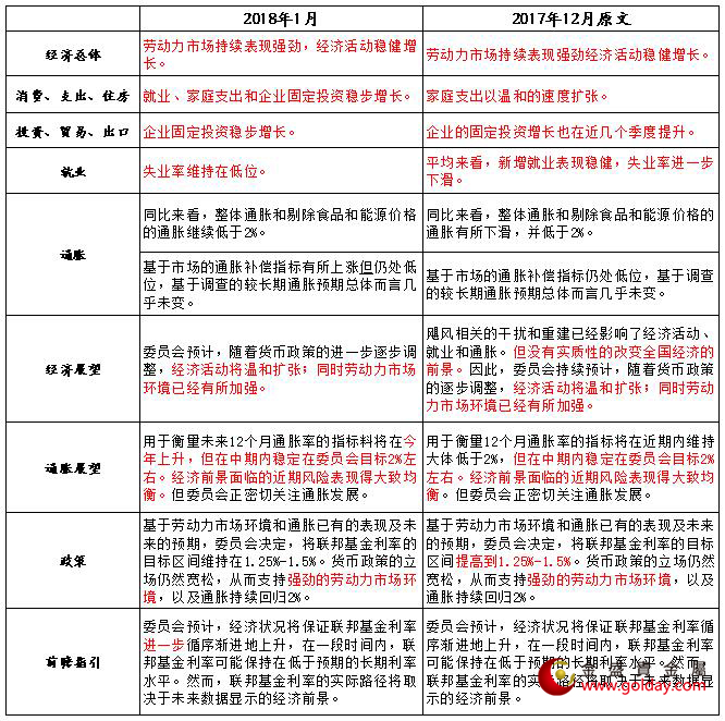 金盛贵金属 1月和12月美联储政策会议声明措辞比较