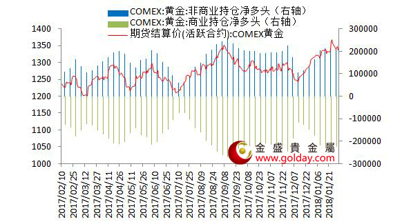 金盛贵金属 纽约黄金期货持仓情况
