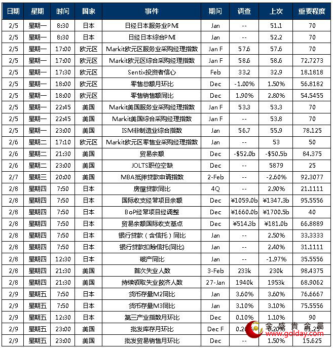 金盛贵金属 本周重点关注数据