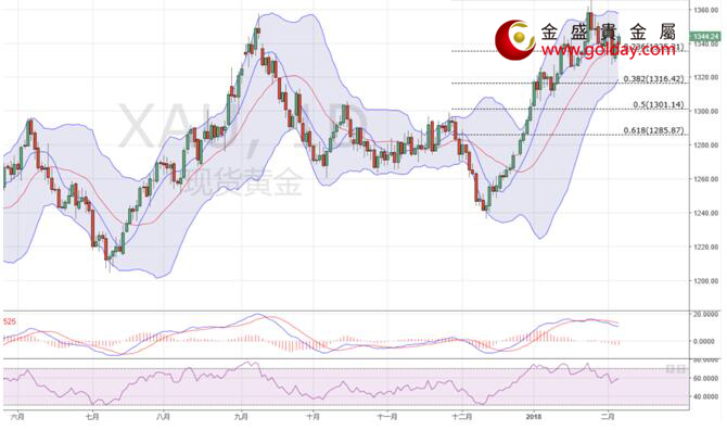 金盛贵金属 黄金价格走势