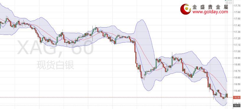 金盛贵金属 现货白银小时线