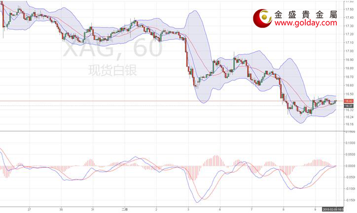 金盛贵金属 现货白银小时线