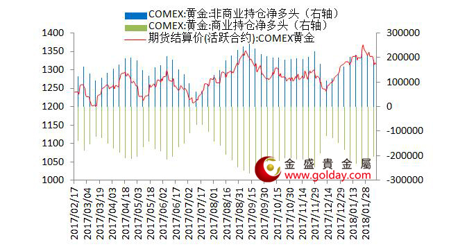 金盛贵金属 纽约黄金期货持仓情况