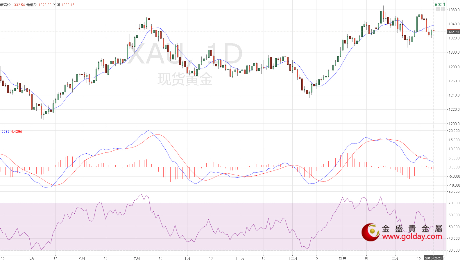 金盛贵金属 黄金日线图