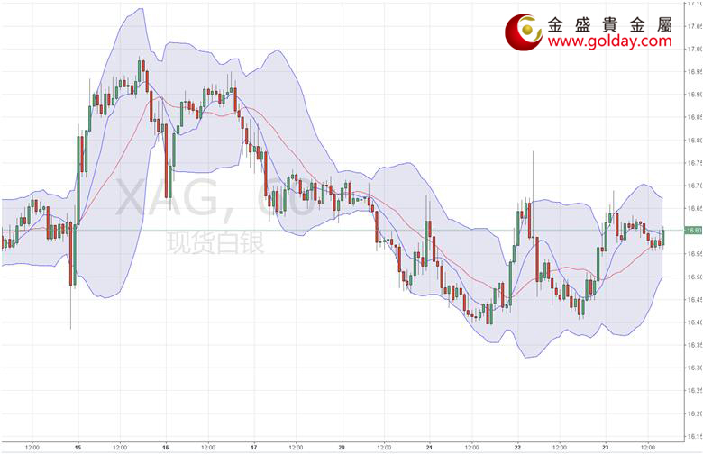 金盛贵金属 现货白银小时线