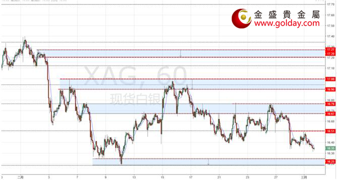金盛贵金属 现货白银小时线