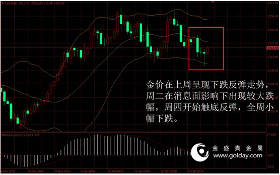 金盛贵金属 上周金价走势