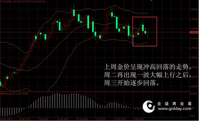 金盛贵金属 上周金价走势