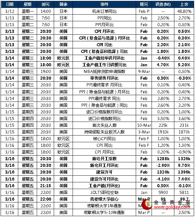 金盛贵金属 本周重点关注数据