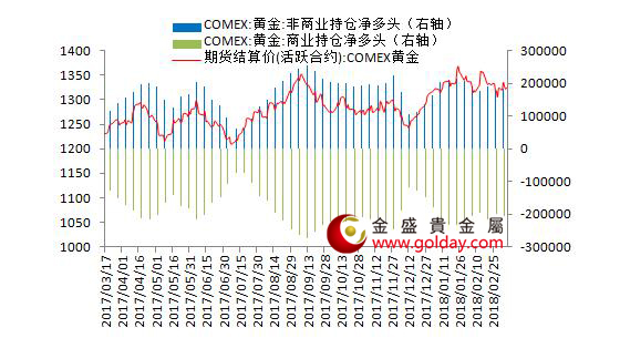 金盛贵金属 纽约黄金期货持仓情况