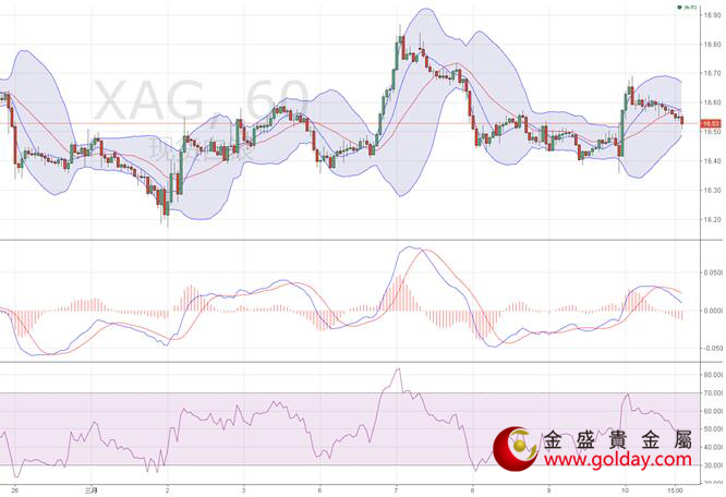 金盛贵金属 现货白银小时线