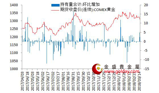 金盛贵金属 7大现货黄金ETF持仓量变动合计