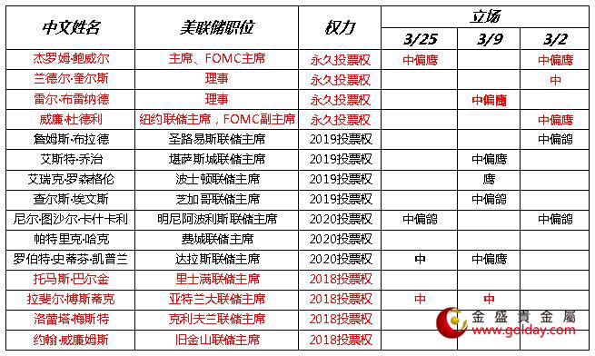 金盛贵金属 近期美联储官员讲话态度