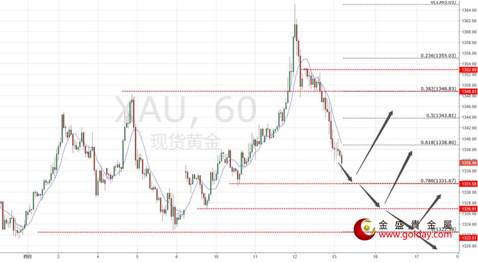 金盛贵金属 黄金小时线