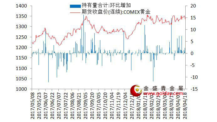 金盛贵金属 7大现货黄金ETF持仓量变动合计