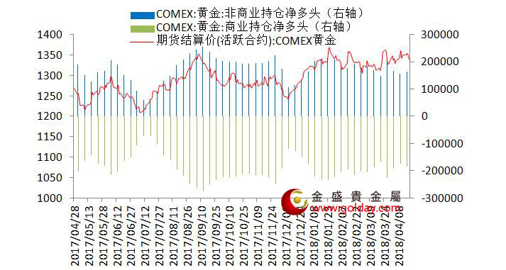 金盛贵金属 纽约黄金期货持仓情况