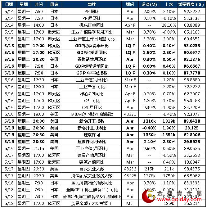 金盛贵金属 本周重点关注数据