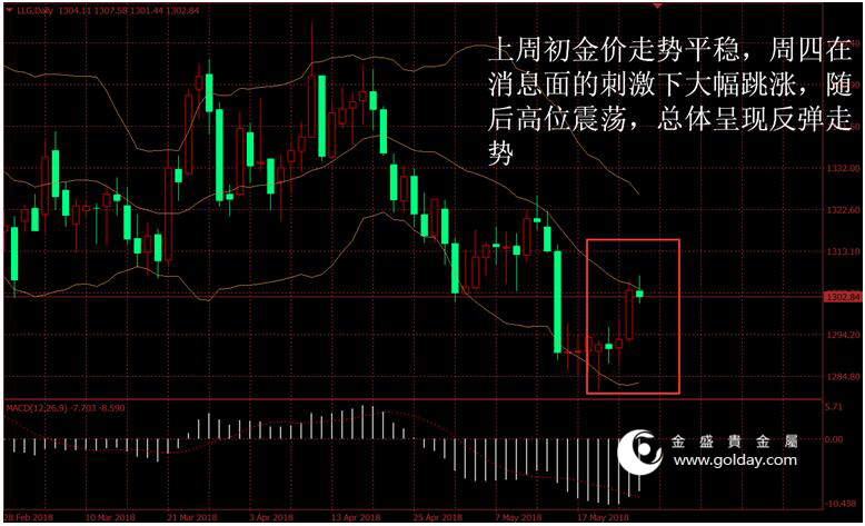 金盛贵金属 上周金价走势