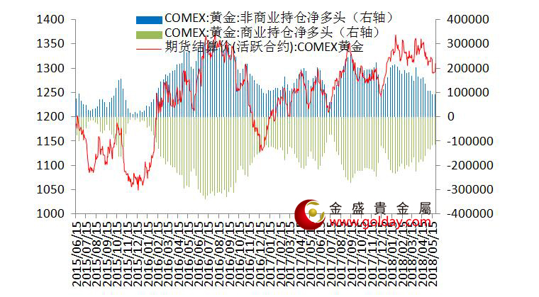 金盛贵金属 纽约黄金期货持仓情况