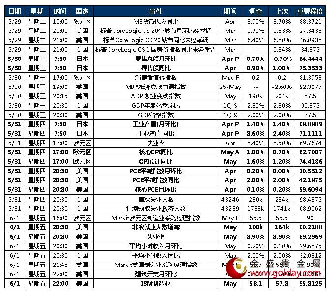 金盛贵金属 本周重点关注数据