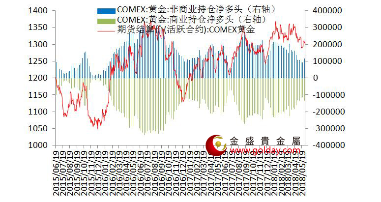 金盛贵金属 纽约黄金期货持仓情况