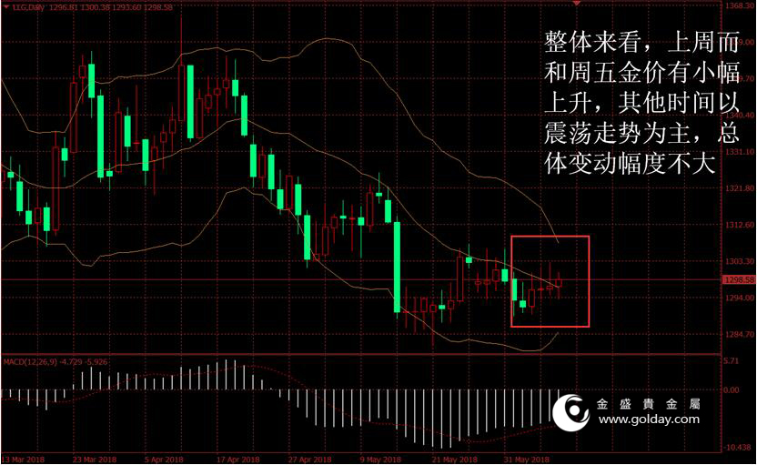 金盛贵金属 上周金价走势