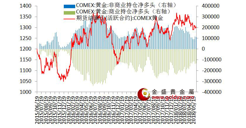 金盛贵金属 纽约黄金期货持仓情况