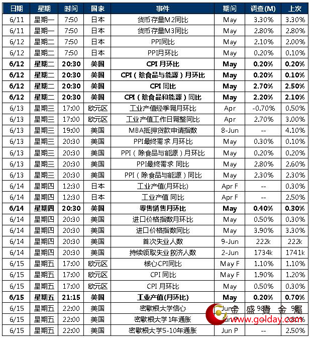 金盛贵金属 本周重点关注数据