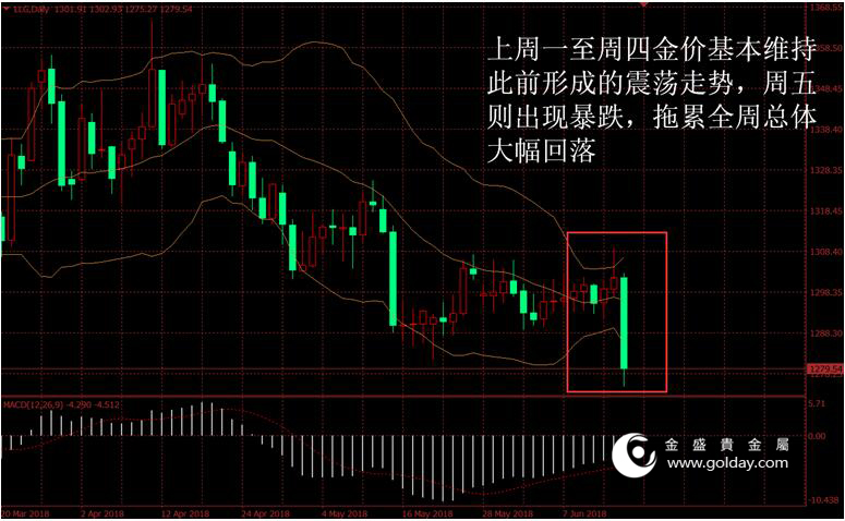 金盛贵金属 上周金价走势