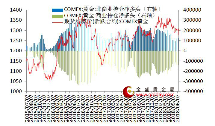 金盛贵金属 纽约黄金期货持仓情况