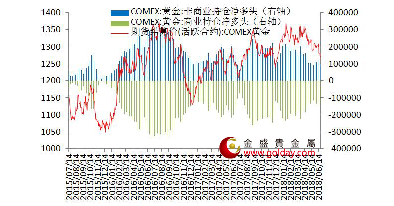 金盛贵金属 纽约黄金期货持仓情况