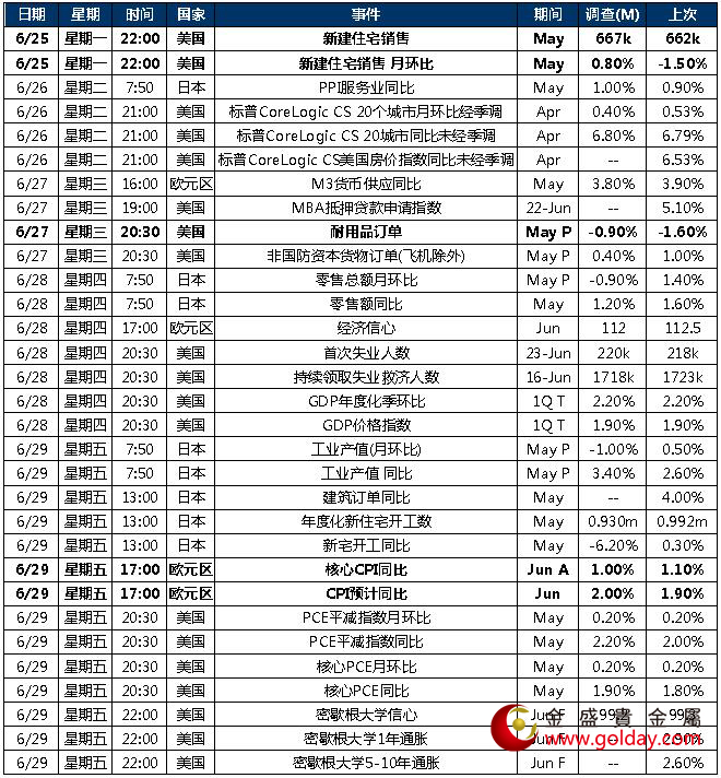 金盛贵金属 本周重点关注数据