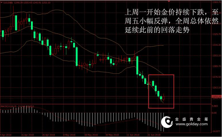 金盛贵金属 上周金价走势