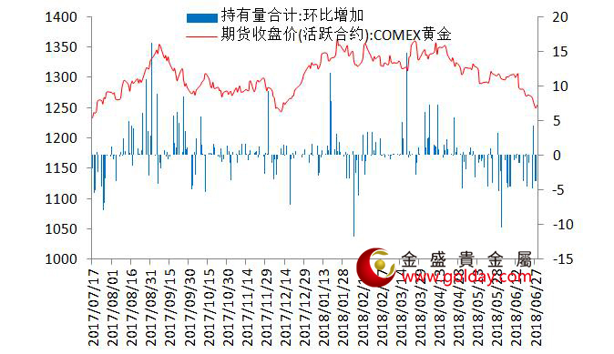 金盛贵金属 7大现货黄金ETF持仓量变动合计