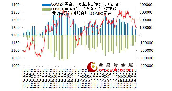 金盛贵金属 纽约黄金期货持仓情况