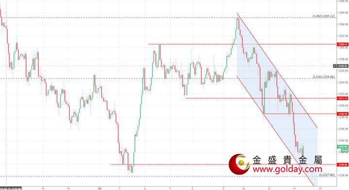 金盛贵金属 黄金小时线