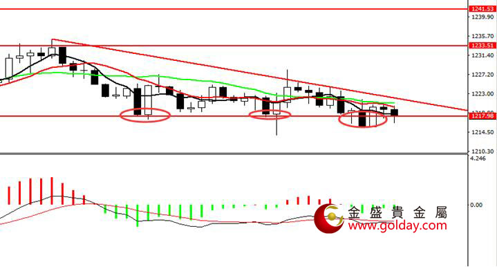 金盛贵金属 现货黄金四小时图