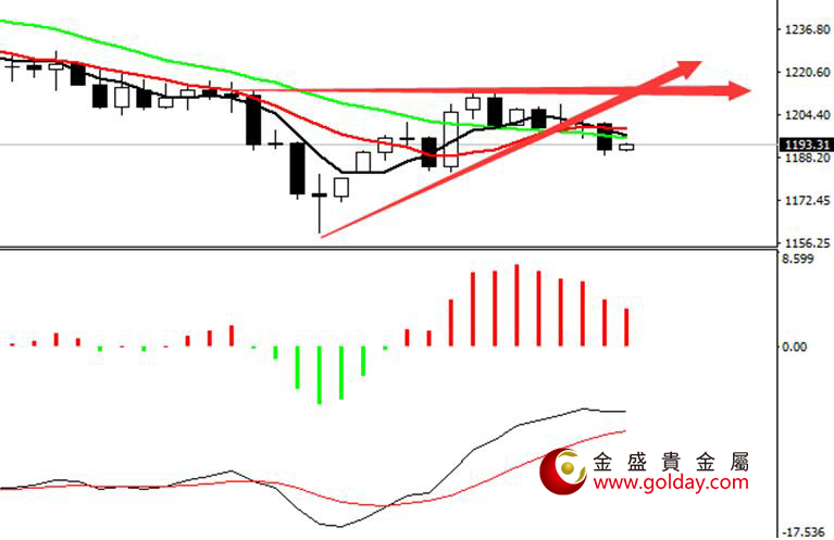 金盛贵金属 现货黄金日线图