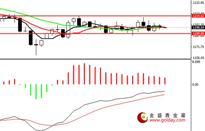 金盛贵金属 现货黄金日线图