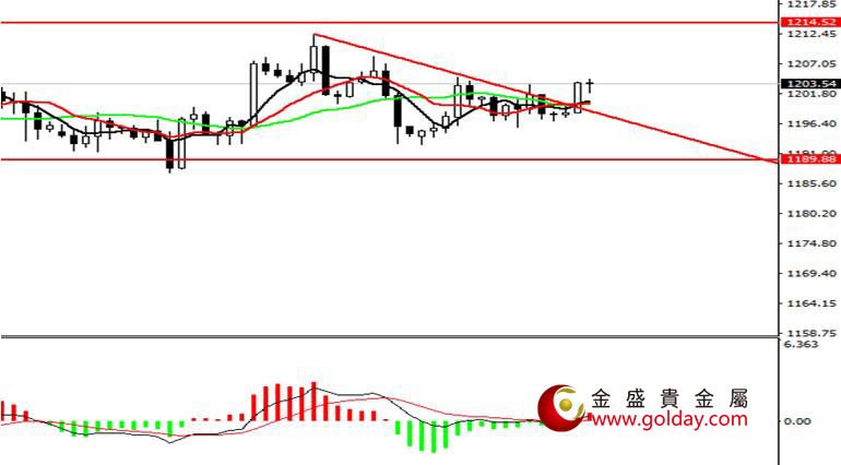 金盛贵金属 现货黄金四小时图