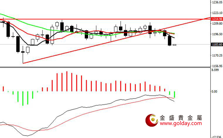 金盛贵金属 现货黄金日线图