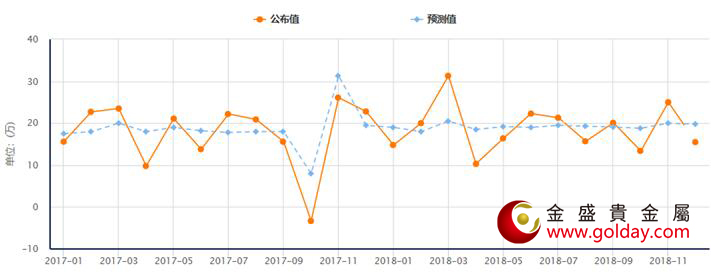 金盛贵金属 预测值